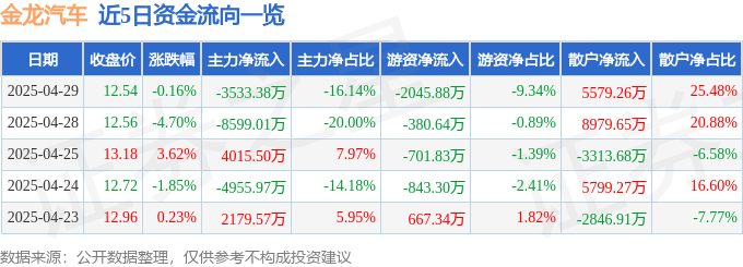 股票行情快报：金龙汽车（600686）4月29日主力资金净卖出3533.38万元