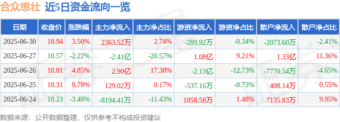 股票行情快报:合众思壮(002383)6月30日主力资金净买入2363.52万元