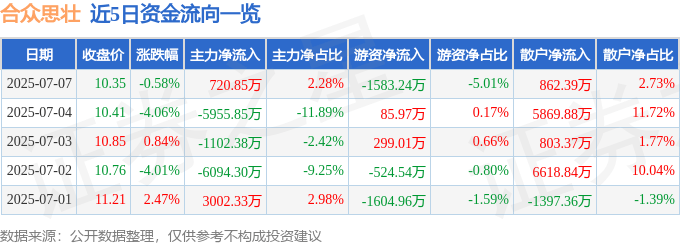 股票行情快报：合众思壮（002383）7月7日主力资金净买入720.85万元