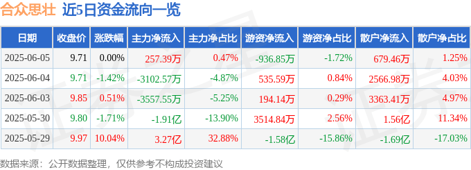 股票行情快报:合众思壮(002383)6月5日主力资金净买入257.39万元