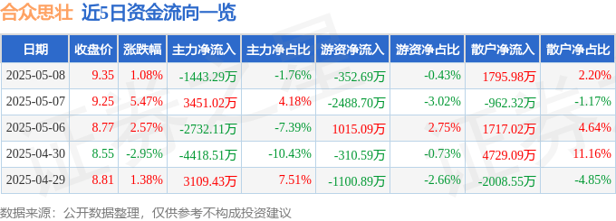 股票行情快报:合众思壮(002383)5月8日主力资金净卖出1443.29万元