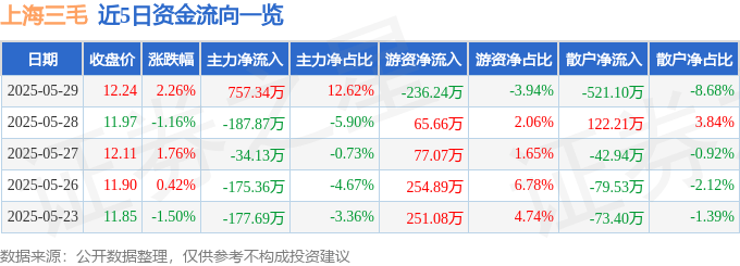 股票行情快报:上海三毛(600689)5月29日主力资金净买入757.34万元