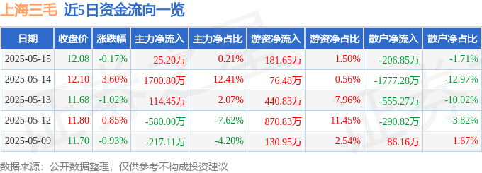 股票行情快报:上海三毛(600689)5月15日主力资金净买入25.20万元