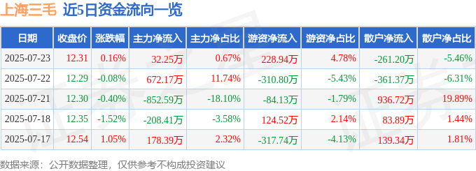 股票行情快报:上海三毛(600689)7月23日主力资金净买入32.25万元