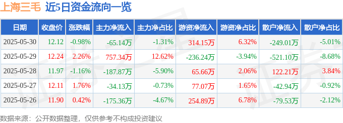 股票行情快报：上海三毛（600689）5月30日主力资金净卖出65.14万元
