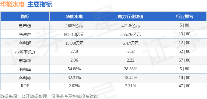 股票行情快报：华能水电（600025）7月17日主力资金净卖出720.76万元