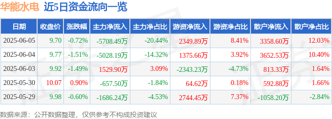 股票行情快报：华能水电（600025）6月5日主力资金净卖出5708.49万元