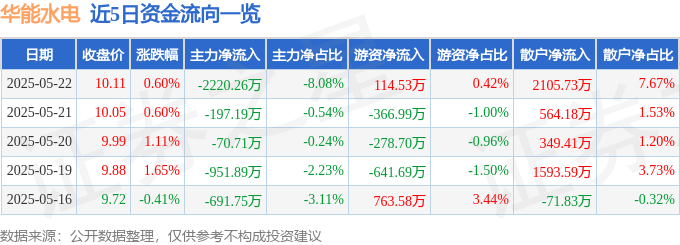 股票行情快报：华能水电（600025）5月22日主力资金净卖出2220.26万元