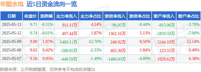 股票行情快报：华能水电（600025）5月13日主力资金净买入911.11万元