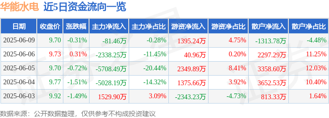 股票行情快报：华能水电（600025）6月9日主力资金净卖出81.46万元