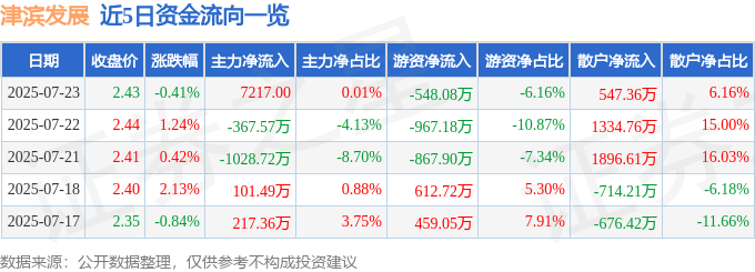 股票行情快报：津滨发展（000897）7月23日主力资金净买入7217.00元
