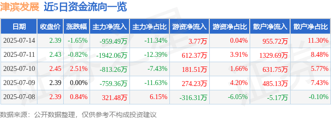 股票行情快报：津滨发展（000897）7月14日主力资金净卖出959.49万元