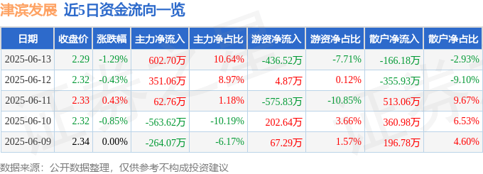 股票行情快报：津滨发展（000897）6月13日主力资金净买入602.70万元