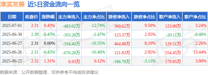 股票行情快报：津滨发展（000897）7月1日主力资金净卖出483.62万元