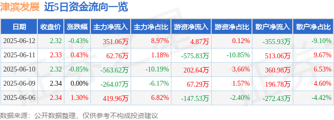 股票行情快报：津滨发展（000897）6月12日主力资金净买入351.06万元