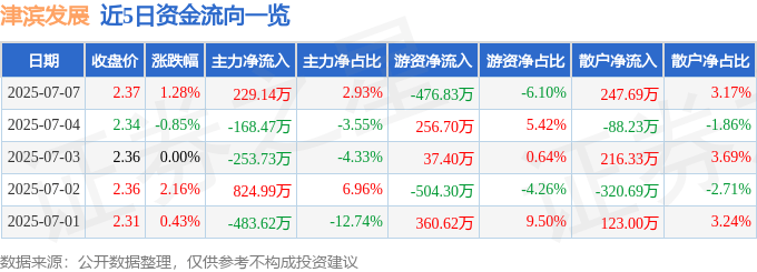 股票行情快报：津滨发展（000897）7月7日主力资金净买入229.14万元