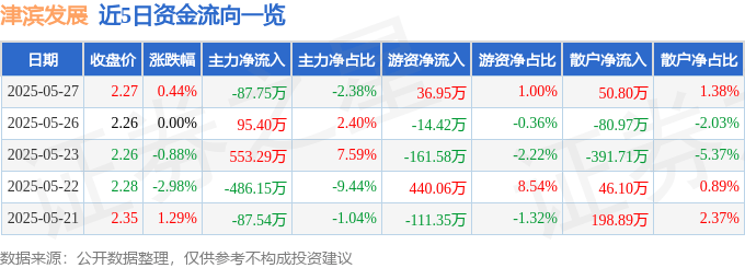 股票行情快报：津滨发展（000897）5月27日主力资金净卖出87.75万元