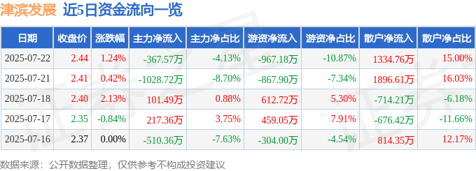 股票行情快报：津滨发展（000897）7月22日主力资金净卖出367.57万元