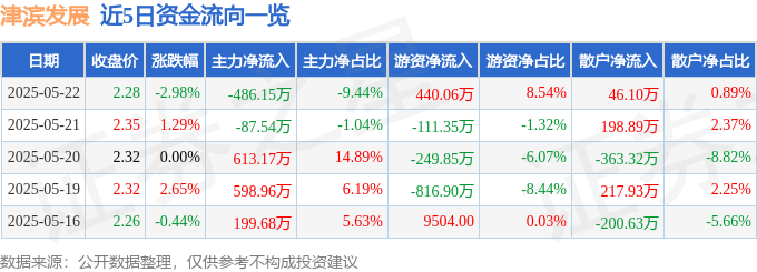 股票行情快报：津滨发展（000897）5月22日主力资金净卖出486.15万元