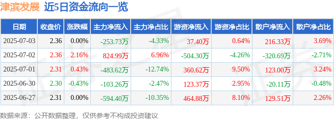 股票行情快报：津滨发展（000897）7月3日主力资金净卖出253.73万元