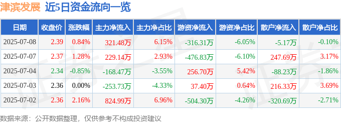 股票行情快报：津滨发展（000897）7月8日主力资金净买入321.48万元
