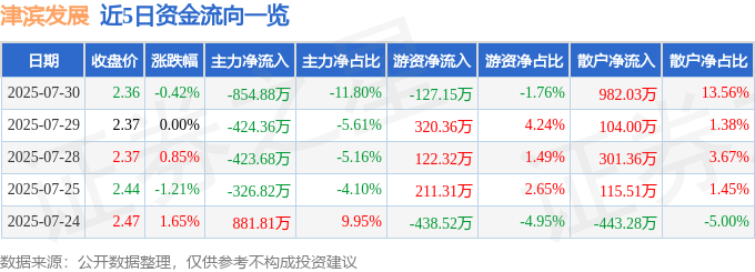 股票行情快报：津滨发展（000897）7月30日主力资金净卖出854.88万元