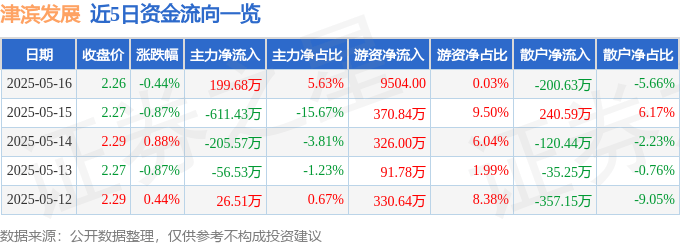 股票行情快报：津滨发展（000897）5月16日主力资金净买入199.68万元