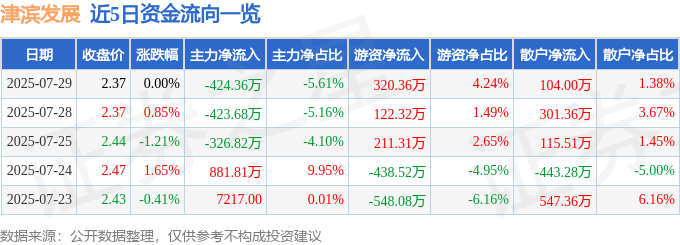 股票行情快报：津滨发展（000897）7月29日主力资金净卖出424.36万元
