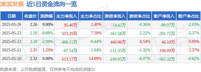 股票行情快报：津滨发展（000897）5月26日主力资金净买入95.40万元