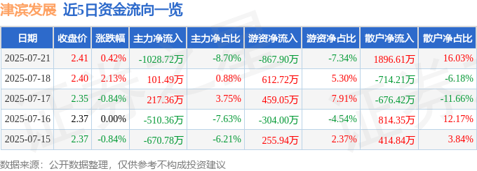 股票行情快报：津滨发展（000897）7月21日主力资金净卖出1028.72万元