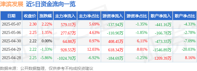 股票行情快报：津滨发展（000897）5月7日主力资金净买入579.11万元