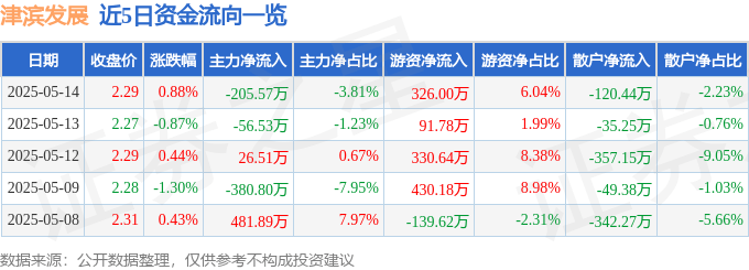 股票行情快报：津滨发展（000897）5月14日主力资金净卖出205.57万元