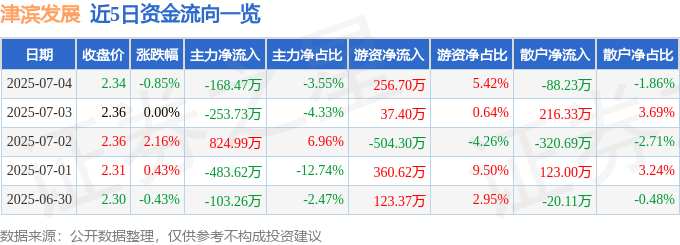 股票行情快报：津滨发展（000897）7月4日主力资金净卖出168.47万元