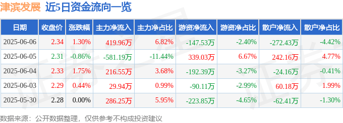 股票行情快报：津滨发展（000897）6月6日主力资金净买入419.96万元