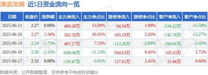股票行情快报：津滨发展（000897）6月23日主力资金净买入469.28万元