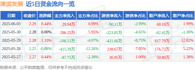 股票行情快报：津滨发展（000897）6月3日主力资金净买入29.94万元