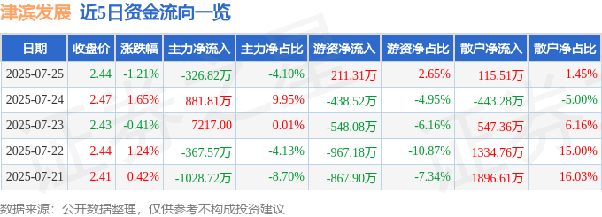 股票行情快报：津滨发展（000897）7月25日主力资金净卖出326.82万元