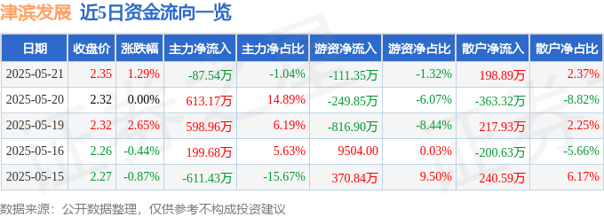 股票行情快报：津滨发展（000897）5月21日主力资金净卖出87.54万元
