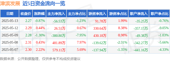 股票行情快报：津滨发展（000897）5月13日主力资金净卖出56.53万元