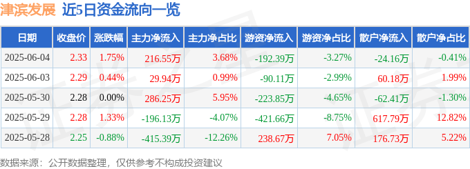 股票行情快报：津滨发展（000897）6月4日主力资金净买入216.55万元