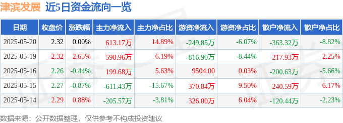 股票行情快报：津滨发展（000897）5月20日主力资金净买入613.17万元