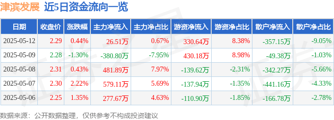 股票行情快报：津滨发展（000897）5月12日主力资金净买入26.51万元