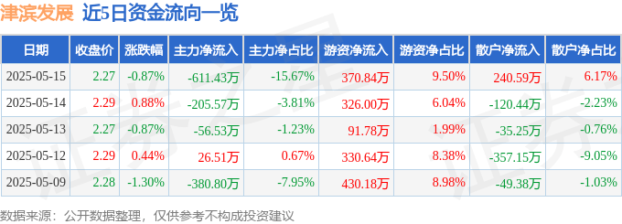 股票行情快报：津滨发展（000897）5月15日主力资金净卖出611.43万元
