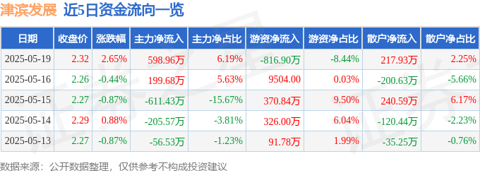 股票行情快报：津滨发展（000897）5月19日主力资金净买入598.96万元