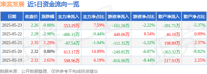 股票行情快报：津滨发展（000897）5月23日主力资金净买入553.29万元