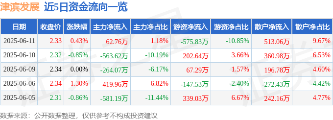 股票行情快报：津滨发展（000897）6月11日主力资金净买入62.76万元