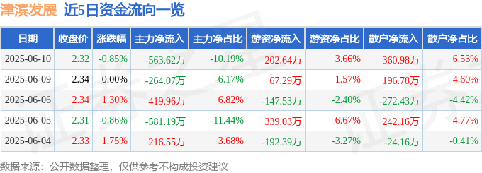 股票行情快报：津滨发展（000897）6月10日主力资金净卖出563.62万元