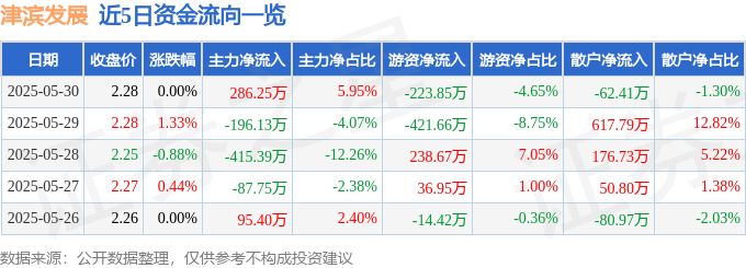 股票行情快报：津滨发展（000897）5月30日主力资金净买入286.25万元