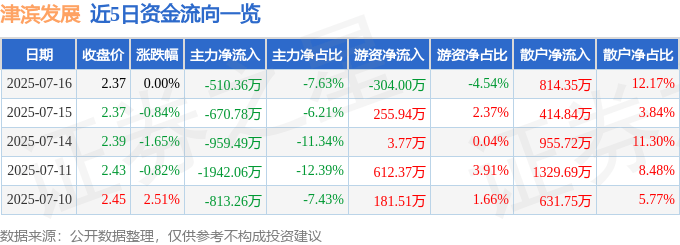 股票行情快报：津滨发展（000897）7月16日主力资金净卖出510.36万元