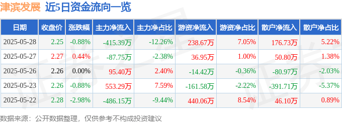 股票行情快报：津滨发展（000897）5月28日主力资金净卖出415.39万元